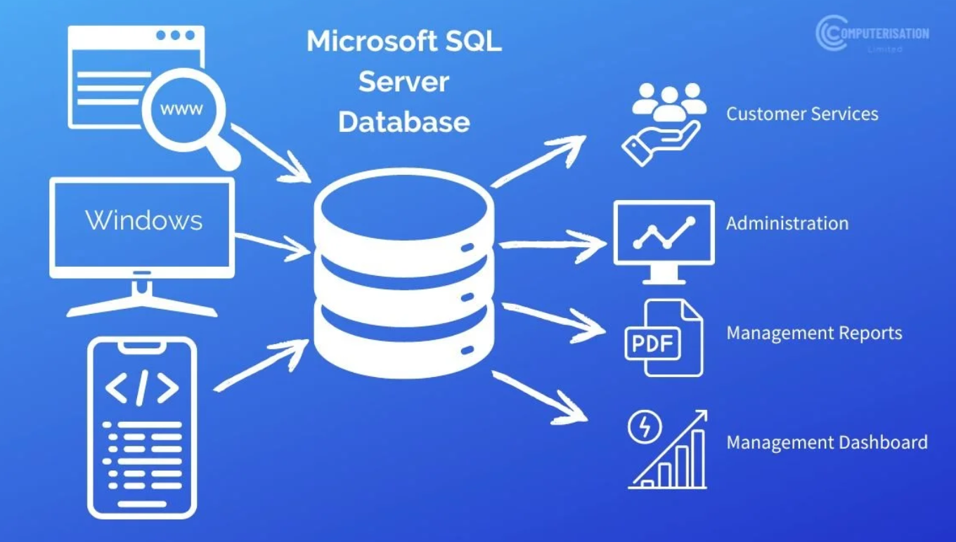 SQL Server